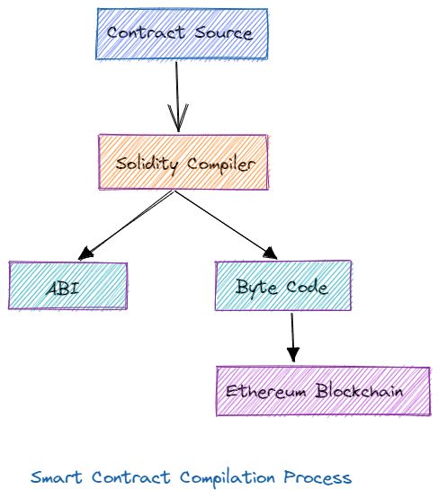 Sản phẩm của Solidity Compiler. Nguồn ảnh: https://medium.com/coinmonks/smart-contract-and-its-compilation-process-34868abccb69
